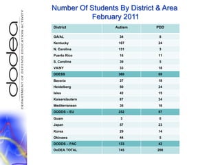 Number Of Students By District & Area February 2011