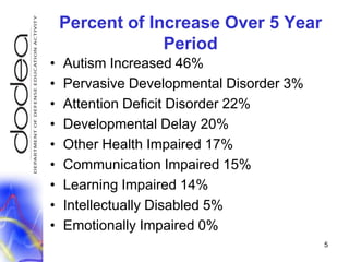 Percent of Increase Over 5 Year PeriodAutism Increased 46%Pervasive Developmental Disorder 3%Attention Deficit Disorder 22%Developmental Delay 20%Other Health Impaired 17%Communication Impaired 15%Learning Impaired 14%Intellectually Disabled 5%Emotionally Impaired 0%5