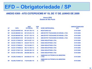 EFD – Obrigatoriedade / SP
ANEXO XXIII - ATO COTEPE/ICMS Nº 19, DE 17 DE JUNHO DE 2009
Anexo XXIII
Estado de São Paulo

UF

CNPJ

INSC
ESTADUAL

PER
FIL

SP

00.223.844/0001-00

581.047.790.115

A

INOXTUBOS S/A

01/01/2009

SP

00.245.980/0001-92

407.219.233.116

A

AMCOR PET PACKAGING DO BRASIL LTDA

01/01/2009

SP

00.245.980/0007-88

421.071.150.114

A

AMCOR PET PACKAGING DO BRASIL LTDA

01/01/2009

SP

00.245.980/0015-98

407.443.036.116

A

AMCOR PET PACKAGING DO BRASIL LTDA

01/01/2009

SP

00.253.137/0002-39

669.310.867.112

A

DANA INDUSTRIAS LTDA

01/01/2009

SP

00.253.137/0003-10

336.427.735.115

A

DANA INDUSTRIAS LTDA

01/01/2009

SP

00.253.137/0005-81

102.143.946.111

A

DANA INDUSTRIAS LTDA

01/01/2009

SP

00.253.137/0008-24

492.113.789.112

A

DANA INDUSTRIAS LTDA

01/01/2009

SP

00.253.137/0011-20

286.005.300.118

A

DANA INDUSTRIAS LTDA

01/01/2009

SP

00.253.137/0012-00

286.008.309.110

A

DANA INDUSTRIAS LTDA

01/01/2009

SP

00.280.273/0002-18

244.956.031.110

A

SAMSUNG ELETRONICA DA AMAZONIA
LTDA

01/01/2009

SP

00.280.273/0007-22

116.810.684.110

A

SAMSUNG ELETRONICA DA AMAZONIA
LTDA

01/01/2009

NOME EMPRESARIAL

OBRIGATORIEDADE
EFD

12

 