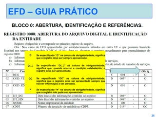EFD – GUIA PRÁTICO

O

Se especificado “O” na coluna de obrigatoriedade, significa
que o registro deve ser sempre apresentado.

O(...)

Se especificado “O(...)” na coluna de obrigatoriedade,
significa que, quando ocorrer a condição estabelecida, o
registro deve ser apresentado.

OC

Se especificado “OC” na coluna de obrigatoriedade,
significa que o registro deve ser apresentado sempre que
houver informação a ser prestada.

N

Se especificado “N” na coluna de obrigatoriedade, significa
que o registro não pode ser apresentado.

25

 