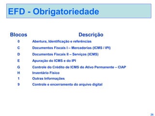 EFD - Obrigatoriedade
Blocos

Descrição

0

Abertura, Identificação e referências

C

Documentos Fiscais I – Mercadorias (ICMS / IPI)

D

Documentos Fiscais II – Serviços (ICMS)

E

Apuração do ICMS e do IPI

G

Controle do Crédito de ICMS do Ativo Permanente – CIAP

H

Inventário Físico

1

Outras Informações

9

Controle e encerramento do arquivo digital

26

 
