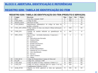 BLOCO 0: ABERTURA, IDENTIFICAÇÃO E REFERÊNCIAS
REGISTRO 0200: TABELA DE IDENTIFICAÇÃO DO ITEM

31

 