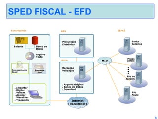 SPED FISCAL - EFD
Contribuinte

Leiaute

SEFAZ

RFB

Banco de
Dados

Santa
Catarina

Procuração
Eletrônica

Arquivo
Texto

RIS

SPED

Representante
Legal

Programa
Java

Minas
Gerais

Recepção
Validação
Rio de
Janeiro

.
.
.
.
.
.

Importar
Digitar
Validar
Assinar
Visualizar
Transmitir

. Arquivo Original
. Banco de Dados
. Download
São
Paulo

Internet
(ReceitaNet)

6

 