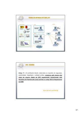 17
Leiaute Banco de
Dados
. Importar
. Digitar
. Validar
. Assinar
. Visualizar
. Transmitir
Representante
Legal
Programa
Java
Arquivo
Texto
Procuração
Eletrônica
Internet
(ReceitaNet)
Recepção
Validação
. Arquivo Original
. Banco de Dados
. Download
SPED
RFB
Santa
Catarina
São
Paulo
Minas
GeraisRIS
Rio de
Janeiro
SEFAZContribuinte
FORMA DE ENTREGA EFD ICMS/IPIFORMA DE ENTREGA EFD ICMS/IPIFORMA DE ENTREGA EFD ICMS/IPIFORMA DE ENTREGA EFD ICMS/IPIFORMA DE ENTREGA EFD ICMS/IPIFORMA DE ENTREGA EFD ICMS/IPIFORMA DE ENTREGA EFD ICMS/IPIFORMA DE ENTREGA EFD ICMS/IPI
Artigo 17 - O contribuinte deverá, observados os requisitos de segurança,
autenticidade, integridade e validade jurídica, conservar pelo menos uma
cópia do arquivo digital da EFD regularmente recepcionado pela
Secretaria da Fazenda pelo prazo previsto no artigo 202 do Regulamento
do ICMS.
Port. Cat 147, de 27/07/09Port. Cat 147, de 27/07/09
EFDEFDEFDEFDEFDEFDEFDEFD -------- GUARDAGUARDAGUARDAGUARDAGUARDAGUARDAGUARDAGUARDA
 