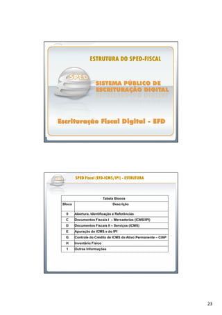 23
ESTRUTURA DO SPEDESTRUTURA DO SPEDESTRUTURA DO SPEDESTRUTURA DO SPEDESTRUTURA DO SPEDESTRUTURA DO SPEDESTRUTURA DO SPEDESTRUTURA DO SPED--------FISCALFISCALFISCALFISCALFISCALFISCALFISCALFISCAL
Tabela Blocos
Bloco Descrição
0 Abertura, Identificação e Referências
C Documentos Fiscais I – Mercadorias (ICMS/IPI)
D Documentos Fiscais II – Serviços (ICMS)
E Apuração do ICMS e do IPI
G Controle do Crédito de ICMS do Ativo Permanente – CIAP
H Inventário Físico
1 Outras Informações
SPED Fiscal (EFDSPED Fiscal (EFDSPED Fiscal (EFDSPED Fiscal (EFDSPED Fiscal (EFDSPED Fiscal (EFDSPED Fiscal (EFDSPED Fiscal (EFD--------ICMS/IPI)ICMS/IPI)ICMS/IPI)ICMS/IPI)ICMS/IPI)ICMS/IPI)ICMS/IPI)ICMS/IPI) -------- ESTRUTURAESTRUTURAESTRUTURAESTRUTURAESTRUTURAESTRUTURAESTRUTURAESTRUTURA
 