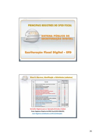 25
PRINCIPAIS REGISTROS DO SPED FISCALPRINCIPAIS REGISTROS DO SPED FISCALPRINCIPAIS REGISTROS DO SPED FISCALPRINCIPAIS REGISTROS DO SPED FISCALPRINCIPAIS REGISTROS DO SPED FISCALPRINCIPAIS REGISTROS DO SPED FISCALPRINCIPAIS REGISTROS DO SPED FISCALPRINCIPAIS REGISTROS DO SPED FISCAL
Bloco Descrição Registro
Obrigatoriedade
do registro (Todos
os contribuintes)
0 Abertura do Arquivo Digital e Identificação da entidade 0 O
0 Abertura do Bloco 0 1 O
0 Dados Complementares da entidade 5 O
0 Dados do Contribuinte Substituto 15 OC
0 Dados do Contabilista 100 O
0 Tabela de Cadastro do Participante 150 OC
0 Alteração da Tabela de Cadastro de Participante 175 OC
0 Identificação das unidades de medida 190 OC
0 Tabela de Identificação do Item (Produtos e Serviços) 200 OC
0 Alteração do Item 205 OC
0 Código de produto conforme Tabela ANP (Combustíveis) 206 OC
0 Fatores de Conversão de Unidades 220 OC
0 Cadastro de bens ou componentes do Ativo Imobilizado 300 OC
0 Informação sobre a Utilização do Bem 305 OC
0 Tabela de Natureza da Operação/ Prestação 400 OC
0 Tabela de Informação Complementar do documento fiscal 450 OC
0 Tabela de Observações do Lançamento Fiscal 460 OC
0 Plano de contas contábeis 500 O (se existir 0300)
0 Centro de custos 600 O (se existir 0305)
0 Encerramento do Bloco 0 990 O
Azul: Registros semelhantes ao EFD-Contribuições
Preto: Registros Próprios do SPED Fiscal (EFD-ICMS/IPI)
Vermelho: Registros para as Operações (Entradas e Saídas)
Bloco 0: Abertura, Identificação e Referências (cadastros)Bloco 0: Abertura, Identificação e Referências (cadastros)Bloco 0: Abertura, Identificação e Referências (cadastros)Bloco 0: Abertura, Identificação e Referências (cadastros)Bloco 0: Abertura, Identificação e Referências (cadastros)Bloco 0: Abertura, Identificação e Referências (cadastros)Bloco 0: Abertura, Identificação e Referências (cadastros)Bloco 0: Abertura, Identificação e Referências (cadastros)
 