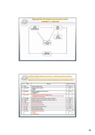 28
0200
Cadastro
Itens
Organograma dos Registros que envolve os itens,Organograma dos Registros que envolve os itens,Organograma dos Registros que envolve os itens,Organograma dos Registros que envolve os itens,Organograma dos Registros que envolve os itens,Organograma dos Registros que envolve os itens,Organograma dos Registros que envolve os itens,Organograma dos Registros que envolve os itens,
unidades e a conversãounidades e a conversãounidades e a conversãounidades e a conversãounidades e a conversãounidades e a conversãounidades e a conversãounidades e a conversão
0220
Fator de
Conversão
0190
Cadastro
Unidade Medida
C170
Itens das Notas
Fiscais
H005/H010
INVENTÁRIO
BLOCO C: DOCUMENTOS FISCAIS IBLOCO C: DOCUMENTOS FISCAIS I -- MERCADORIAS (ICMS/IPI)MERCADORIAS (ICMS/IPI)
Registro C100: Nota Fiscal, Nota Fiscal Avulsa, de Produtor e NFRegistro C100: Nota Fiscal, Nota Fiscal Avulsa, de Produtor e NF--ee
Nº Campo Descrição Tip
o
Tam Dec
01 REG Texto fixo contendo "C100" C 004 -
02 IND_OPER Indicador do tipo de operação:
0- Entrada;
1- Saída
C 001* -
03 IND_EMIT Indicador do emitente do documento fiscal:
0- Emissão própria;
1- Terceiros
C 001* -
04 COD_PART Código do participante (campo 02 do Registro 0150):
- do emitente do documento ou do remetente das mercadorias, no caso de entradas;
- do adquirente, no caso de saídas
C - -
05 COD_MOD Código do modelo do documento fiscal, conforme a Tabela 4.1.1 C 002* -
06 COD_SIT Código da situação do documento fiscal, conforme a Tabela 4.1.2 N 002* -
07 SER Série do documento fiscal N 003 -
08 NUM_DOC Número do documento fiscal N 009 -
09 CHV_NFE Chave da Nota Fiscal Eletrônica N 044* -
10 DT_DOC Data da emissão do documento fiscal N 008* -
11 DT_E_S Data da entrada ou da saída N 008* -
12 VL_DOC Valor total do documento fiscal N - 02
13 IND_PGTO Indicador do tipo de pagamento:
0- À vista;
1- A prazo;
9- Sem pagamento.
C 001* -
 