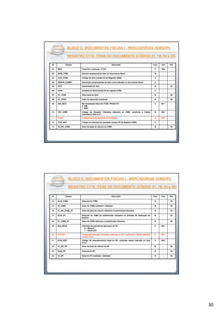 30
BLOCO C: DOCUMENTOS FISCAIS IBLOCO C: DOCUMENTOS FISCAIS I -- MERCADORIAS (ICMS/IPI)MERCADORIAS (ICMS/IPI)
REGISTRO C170: ITENS DO DOCUMENTO (CÓDIGO 01, 1B, 04 e 55)REGISTRO C170: ITENS DO DOCUMENTO (CÓDIGO 01, 1B, 04 e 55)
Nº Campo Descrição Tipo Tam Dec
01 REG Texto fixo contendo "C170" C 004 -
02 NUM_ITEM Número seqüencial do item no documento fiscal N - -
03 COD_ITEM Código do item (campo 02 do Registro 0200) C - -
04 DESCR_COMPL Descrição complementar do item como adotado no documento fiscal C - -
05 QTD Quantidade do item N - 03
06 UNID Unidade do item(Campo 02 do registro 0190) C - -
07 VL_ITEM Valor total do item N - 02
08 VL_DESC Valor do desconto comercial N - 02
09 IND_MOV Movimentação física do ITEM / PRODUTO:
0. SIM
1. NÃO
C 001* -
10 CST_ICMS Código da Situação Tributária referente ao ICMS, conforme a Tabela
indicada no item 4.3.1
N 003* -
11 CFOP Código Fiscal de Operação e Prestação N 004* -
12 COD_NAT Código da natureza da operação (campo 02 do Registro 0400) C - -
13 VL_BC_ICMS Valor da base de cálculo do ICMS N - 02
BLOCO C: DOCUMENTOS FISCAIS IBLOCO C: DOCUMENTOS FISCAIS I -- MERCADORIAS (ICMS/IPI)MERCADORIAS (ICMS/IPI)
REGISTRO C170: ITENS DO DOCUMENTO (CÓDIGO 01, 1B, 04 e 55)REGISTRO C170: ITENS DO DOCUMENTO (CÓDIGO 01, 1B, 04 e 55)
Nº Campo Descrição Tipo Tam Dec
14 ALIQ_ICMS Alíquota do ICMS N - 02
15 VL_ICMS Valor do ICMS creditado / debitado N - 02
16 VL_BC_ICMS_ST Valor da base de cálculo referente à substituição tributária N - 02
17 ALIQ_ST Alíquota do ICMS da substituição tributária na unidade da federação de
destino
N - 02
18 VL_ICMS_ST Valor do ICMS referente à substituição tributária N - 02
19 IND_APUR Indicador de período de apuração do IPI:
0 – Mensal;
1 – Decendial
C 001* -
20 CST_IPI Código da Situação Tributária referente ao IPI, conforme a Tabela indicada
no item 4.3.2.
C 002* -
21 COD_ENQ Código de enquadramento legal do IPI, conforme tabela indicada no item
4.5.3.
C 003* -
22 VL_BC_IPI Valor da base de cálculo do IPI N - 02
23 ALIQ_IPI Alíquota do IPI N - 02
24 VL_IPI Valor do IPI creditado / debitado N - 02
 