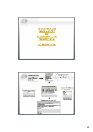 32
ESTRUTURA DASESTRUTURA DAS
INFORMAÇÕESINFORMAÇÕES
DODO
EQUIPAMENTO DOEQUIPAMENTO DO
CUPOM FISCALCUPOM FISCAL
NO SPED FISCALNO SPED FISCAL
C400
Modelo do Equipamento
Numero sério
Numero Caixa
C405
Data da Redução Z
Posição do CRO
Posição do CRZ
COO da Redução Z
GT total
Valor da Venda Bruta
C420
Código totalizador
Numero do totalizador
Descrição da situação tributária
Valor Acumulador no totalizador
C460
Código da situação do documento fiscal
Codigo do modelo do documento fiscal
Número do documento fiscal (COO)
Data da emissão do documento fiscal
Valor total do documento fiscal
Valor do PIS
Valor da COFINS
C470
Código do item (campo 02 do Registro 0200)
Quantidade do item
Quantidade cancelada, no caso de cancelamento parcial de item
Unidade do item (Campo 02 do registro 0190)
Valor total do item
CST ICMS
CFOP
ALQT ICMS
Valor Pis
Valor Cofins
C490
CST ICMS
CFOP
ALQT ICMS
Valor Operação
Base de cálculo ICMS
Valor Acumulado ICMS
Código Observação Lanç
Identificação do ECF Identificação das
informações da
Redução Z
Totalizador da Redução Z
Documento emitido por ECF
Totalizador do ECF por
combinação de valores
dos campos
Itens emitidos por cada ECF
 