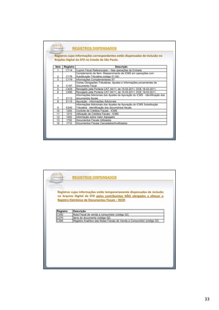 33
Item Registro Descrição
1 C114 Cupom Fiscal Referenciado – Nas operações de Entrada
2 C176
Complemento de Item -Ressarcimento de ICMS em operações com
Substituição Tributária (código 01,55)
3 C179 Informações Complementares ST
4 C197
Outras Obrigações Tributárias, Ajustes e Informações provenientes de
Documento Fiscal
5 C425 Revogado pela Portaria CAT-34/11, de 15-03-2011, DOE 16-03-2011.
6 C495 Revogado pela Portaria CAT-34/11, de 15-03-2011, DOE 16-03-2011.
7 E113
Informações Adicionais dos Ajustes da Apuração do ICMS - Identificação dos
documentos fiscais
8 E115 Apuração - Informações Adicionais
9 E240
Informações Adicionais dos Ajustes da Apuração do ICMS Substituição
Tributária - Identificação dos documentos fiscais
10 1200 Controle de Créditos Fiscais - ICMS
11 1210 Utilização de Créditos Fiscais - ICMS
12 1400 Informação sobre Valor Agregado
13 1700 Documentos Fiscais Utilizados
14 1710 Documentos Fiscais Cancelados/Inutilizados
Registros cujas informações correspondentes estão dispensadas de inclusão noRegistros cujas informações correspondentes estão dispensadas de inclusão no
Arquivo Digital da EFD no Estado de São Paulo.Arquivo Digital da EFD no Estado de São Paulo.
REGISTROS DISPENSADOSREGISTROS DISPENSADOS
Registro Descrição
C350 Nota Fiscal de venda a consumidor (código 02)
C370 Itens do documento (código 02)
C390 Registro Analítico das Notas Fiscais de Venda a Consumidor (código 02)
RegistrosRegistros cujascujas informaçõesinformações estãoestão temporariamentetemporariamente dispensadasdispensadas dede inclusãoinclusão
nono ArquivoArquivo DigitalDigital dada EFDEFD pelospelos contribuintescontribuintes NÃONÃO obrigadosobrigados aa efetuarefetuar oo
RegistroRegistro EletrônicoEletrônico dede DocumentosDocumentos FiscaisFiscais –– REDFREDF..
REGISTROS DISPENSADOSREGISTROS DISPENSADOS
 