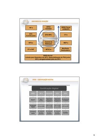 6
NF-e
UNIVERSO DE ATUAÇÃOUNIVERSO DE ATUAÇÃOUNIVERSO DE ATUAÇÃOUNIVERSO DE ATUAÇÃO
SPED
Contábil
SPED Fiscal
(ICMS/IPI)
EFD
Contribuições
EFD-IRPJ CT-e
NFS-e
Central de
Balanços
SPED-Social
Leiaute para Dezembro de 2012, disponibilização do PVA junho
2013, obrigatoriedade julho de 2013
MDF-e
CF-e SAT NFVC-e
Manifesto
Destinatário
SPEDSPEDSPEDSPED –––– CERTIFICAÇÃO DIGITALCERTIFICAÇÃO DIGITALCERTIFICAÇÃO DIGITALCERTIFICAÇÃO DIGITAL
 