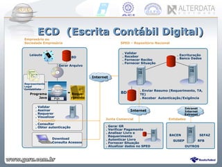 ECD  (Escrita Contábil Digital) Gerar Arquivo Leiaute BD Programa Java . Escrituração . Banco Dados . Validar . Assinar . Requerer . Visualizar .  Transmitir . Consultar . Obter autenticação BD . Gerar GR . Verificar Pagamento . Analisar Livro e  Requerimento . Autenticar Livro . Fornecer Situação . Atualizar dados no SPED . Validar . Receber . Fornecer Recibo . Fornecer Situação . Enviar Resumo (Requerimento, TA, TE) . Receber  Autenticação/Exigência BACEN SUSEP SEFAZ RFB OUTROS Reque- rimento Download Consulta Acessos Empresário ou  Sociedade Empresária  SPED – Repositório Nacional   Junta Comercial   Entidades   Representante Legal Contabilista Internet Intranet Internet Extranet Internet 