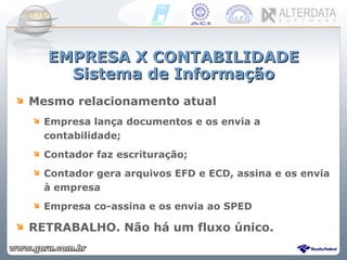EMPRESA X CONTABILIDADE Sistema de Informação Mesmo relacionamento atual Empresa lança documentos e os envia a contabilidade; Contador faz escrituração; Contador gera arquivos EFD e ECD, assina e os envia à empresa Empresa co-assina e os envia ao SPED RETRABALHO. Não há um fluxo único. 