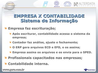 EMPRESA X CONTABILIDADE Sistema de Informação Empresa faz escrituração; Após escriturar, contabilidade acessa o sistema da empresa; Contador faz análise, ajuste e fechamento; O ERP gera arquivos ECD e EFD, e os assina; Empresa assina os arquivos e os envia para o SPED. Profissionais capacitados nas empresas; Contabilidade interna. 