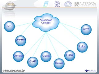 Automação Contábil DP Contábil Fiscal Ativo Cobrança Guias Lalur CIAP Outros 