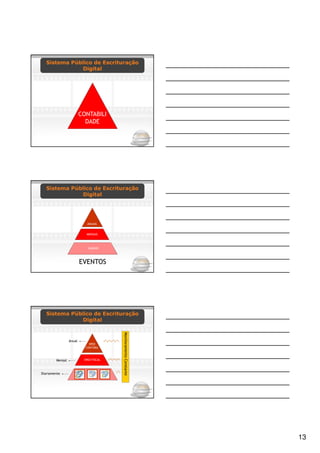 Sistema Público de Escrituração
             Digital




                         CONTABILI
                           DADE




  Sistema Público de Escrituração
             Digital




                            ANUAIS


                           MENSAIS



                            DIARIOS




                         EVENTOS




  Sistema Público de Escrituração
             Digital
                                        Monitoramento Constante




                 Anual
                             SPED
                           CONTÁBIL



        Mensal            SPED FISCAL



Diariamente




                                                                  13
 
