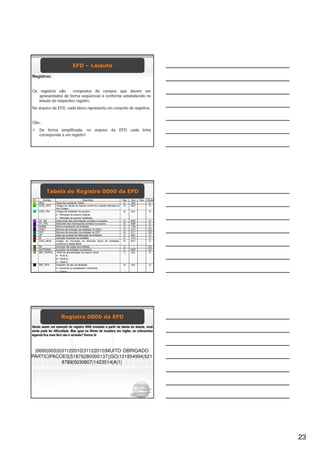 EFD – Leiaute




          Tabela do Registro 0000 da EFD
Nº     Campo                                 Descrição                        Tipo   Tam    Dec   Obrig
01   REG          Texto fixo contendo “0000”.                                  C     004     -     O
02   COD_VER      Código da versão do leiaute conforme a tabela indicada no    N     003*    -     O
                  Ato Cotepe .
03   COD_FIN      Código da finalidade do arquivo:                             N     001     -     O
                  0 - Remessa do arquivo original;
                  1 - Remessa do arquivo substituto.
04   DT_INI       Data inicial das informações contidas no arquivo.            N     008*    -    O
05   DT_FIN       Data final das informações contidas no arquivo.              N     008*    -    O
06   NOME         Nome empresarial da entidade.                                C     100     -    O
07   CNPJ         Número de inscrição da entidade no CNPJ.                     N     014*    -    OC
08   CPF          Número de inscrição da entidade no CPF.                      N     011*         OC
09   UF           Sigla da unidade da federação da entidade.                   C     002*    -    O
10   IE           Inscrição Estadual da entidade.                              C     014     -    O
11   COD_MUN      Código do município do domicílio fiscal da entidade,         N     007*    -    O
                  conforme a tabela IBGE
12   IM           Inscrição Municipal da entidade.                             C       -     -    OC
13   SUFRAMA      Inscrição da entidade na Suframa                             C     009*    -    OC
14   IND_PERFIL    Perfil de apresentação do arquivo fiscal;                   C     001     -    O
                  A - Perfil A;
                  B - Perfil B.;
                  C - Perfil C.
15   IND_ATIV     Indicador de tipo de atividade:                              N     001     -     O
                  0 - Industrial ou equiparado a industrial;
                  1 - Outros.




                      Registro 0000 da EFD
Vendo assim um exemplo do registro 0000 montado a partir da tabela do leiaute, você
ainda pode ter dificuldade. Mas igual os filmes de locadora em inglês, se colocarmos
legenda fica mais fácil não é verdade? Vamos lá:



 |0000|003|0|01122010|31122010|MUITO OBRIGADO
PARTICIPACOES|51876280000137||GO|101854994|521
             8789|5030807|1423514|A|1|




                                                                                                          23
 