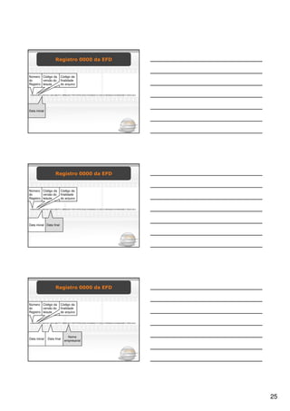 Registro 0000 da EFD


Número Código da                  Código da
do       versão do                finalidade
Registro leiaute                  do arquivo


 |0000|003|0|01122010|31122010|MUITO OBRIGADO PARTICIPACOES|51876280000137||GO|101854994|5218789|5030807|1423514|A|1|




Data inicial




                            Registro 0000 da EFD


Número Código da                  Código da
do       versão do                finalidade
Registro leiaute                  do arquivo


 |0000|003|0|01122010|31122010|MUITO OBRIGADO PARTICIPACOES|51876280000137||GO|101854994|5218789|5030807|1423514|A|1|




Data inicial Data final




                            Registro 0000 da EFD


Número Código da                  Código da
do       versão do                finalidade
Registro leiaute                  do arquivo


 |0000|003|0|01122010|31122010|MUITO OBRIGADO PARTICIPACOES|51876280000137||GO|101854994|5218789|5030807|1423514|A|1|




                                        Nome
Data inicial        Data final
                                      empresarial




                                                                                                                        25
 