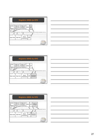 Registro 0000 da EFD


Número Código da                 Código da
do       versão do               finalidade         CNPJ UF
Registro leiaute                 do arquivo


|0000|003|0|01122010|31122010|MUITO OBRIGADO PARTICIPACOES|51876280000137||GO|101854994|5218789|5030807|1423514|A|1|




                                       Nome
Data inicial       Data final                    CPF
                                     empresarial




                           Registro 0000 da EFD


Número Código da                 Código da
do       versão do               finalidade         CNPJ UF
Registro leiaute                 do arquivo


|0000|003|0|01122010|31122010|MUITO OBRIGADO PARTICIPACOES|51876280000137||GO|101854994|5218789|5030807|1423514|A|1|




                                       Nome                         INSCRIÇÃO
Data inicial       Data final                    CPF
                                     empresarial                     ESTADUAL




                           Registro 0000 da EFD


Número Código da                 Código da
                                                                         Código do
do       versão do               finalidade         CNPJ UF              município
Registro leiaute                 do arquivo


|0000|003|0|01122010|31122010|MUITO OBRIGADO PARTICIPACOES|51876280000137||GO|101854994|5218789|5030807|1423514|A|1|




                                       Nome                         INSCRIÇÃO
Data inicial       Data final                    CPF                 ESTADUAL
                                     empresarial




                                                                                                                       27
 