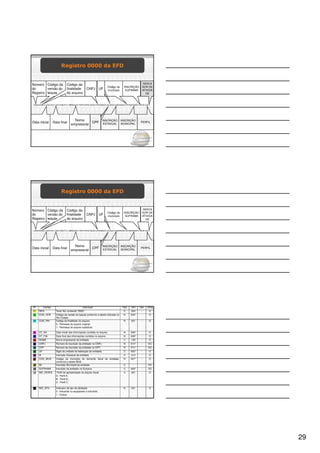 Registro 0000 da EFD


Número Código da                 Código da                                                                  INDICA
                                                                         Código do        INSCRIÇÃO         DOR DE
do       versão do               finalidade         CNPJ UF              município         SUFRAMA          ATIVIDA
Registro leiaute                 do arquivo                                                                   DE



|0000|003|0|01122010|31122010|MUITO OBRIGADO PARTICIPACOES|51876280000137||GO|101854994|5218789|5030807|1423514|A|1|




                                       Nome                         INSCRIÇÃO         INSCRIÇÃO
Data inicial       Data final                    CPF                                                      PERFIL
                                     empresarial                     ESTADUAL         MUNICIPAL




                           Registro 0000 da EFD


Número Código da                 Código da                                                                  INDICA
                                                                         Código do        INSCRIÇÃO         DOR DE
do       versão do               finalidade         CNPJ UF              município         SUFRAMA          ATIVIDA
Registro leiaute                 do arquivo                                                                   DE



|0000|003|0|01122010|31122010|MUITO OBRIGADO PARTICIPACOES|51876280000137||GO|101854994|5218789|5030807|1423514|A|1|




                                       Nome                         INSCRIÇÃO         INSCRIÇÃO
Data inicial       Data final                    CPF                                                      PERFIL
                                     empresarial                     ESTADUAL         MUNICIPAL




Nº        Campo                                 Descrição                               Tipo     Tam     Dec     Obrig
01   REG              Texto fixo contendo “0000”.                                        C       004       -      O
02   COD_VER          Código da versão do leiaute conforme a tabela indicada no          N      003*       -      O
                      Ato Cotepe .
03   COD_FIN          Código da finalidade do arquivo:                                   N       001       -      O
                      0 - Remessa do arquivo original;
                      1 - Remessa do arquivo substituto.

04   DT_INI           Data inicial das informações contidas no arquivo.                  N      008*       -      O
05   DT_FIN           Data final das informações contidas no arquivo.                    N      008*       -      O
06   NOME             Nome empresarial da entidade.                                      C       100       -      O
07   CNPJ             Número de inscrição da entidade no CNPJ.                           N      014*       -      OC
08   CPF              Número de inscrição da entidade no CPF.                            N      011*              OC
09   UF               Sigla da unidade da federação da entidade.                         C      002*       -      O
10   IE               Inscrição Estadual da entidade.                                    C       014       -      O
11   COD_MUN          Código do município do domicílio fiscal da entidade,               N      007*       -      O
                      conforme a tabela IBGE
12   IM               Inscrição Municipal da entidade.                                   C        -        -      OC
13   SUFRAMA          Inscrição da entidade na Suframa                                   C      009*       -      OC
14   IND_PERFIL       Perfil de apresentação do arquivo fiscal;                          C       001       -      O
                      A - Perfil A;
                      B - Perfil B.;
                      C - Perfil C.

15   IND_ATIV         Indicador de tipo de atividade:                                    N       001       -      O
                      0 - Industrial ou equiparado a industrial;
                      1 - Outros.




                                                                                                                         29
 