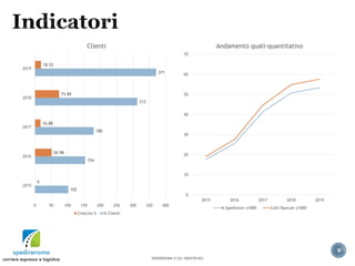9SPEDIREROMA P.IVA 10845781003
9
102
154
180
313
371
0
50.98
16.88
73.89
18.53
0 50 100 150 200 250 300 350 400
2015
2016
2017
2018
2019
Clienti
Crescita % N.Clienti
0
10
20
30
40
50
60
70
2015 2016 2017 2018 2019
Andamento quali-quantitativo
N.Spedizioni x1000 Colli/Bancali x1000
 
