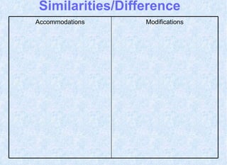 Similarities/Difference Accommodations Modifications 