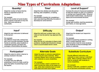 Quantity* Time* Level of Support* Input* Alternate Goals Difficulty Participation* Output* Substitute Curriculum Adapt the way instruction is delivered to the learner. For example: Use different visual aids, enlarge text, plan more concrete examples, provide hands-on activities, place students in cooperative groups, pre-teach key concepts or terms before the lesson Adapt the number of items that the learner is expected to learn or complete. For example: Reduce the number of social studies terms a learner must learn at any one time.  Add more activies or worksheets. Adapt the time allotted and allowed for learning, task completion, or testing. For example: Individualize a timeline for completing a task; pace learning differently (increase or decrease) for some learners. Increase the amount of personal assistance to keep the student on task or to reinforce or prompt use of specific skills.  Enhance adult-student relationships; use physical space and environmental structure. For example: Assign peer buddies, teaching assistants, peer tutors, or cross age tutors. Adapt the skill level, problem type, or the rules on how the learner may approach the work. For example: Allow the use of a calculator to figure math problems; simplify task directions; change rules to accommodate learner needs. Adapt how the student can respond to instruction. For example : Instead of answering questions in writing, allow a verbal response, use a communication book for some students, allow students to show knowledge with hands on materials. Adapt the extent to which a learner is actively involved in the task. For example: A student who has difficulty presenting in front of a class could be given the option of presenting to just the teacher.  Adapt the goals or outcome expectations while using the same materials.  When routinely utilized, this is only for students with moderate to severe disabilities. For example: In social studies, expect a student to be able to locate the colors of the states on a map, while other students learn to locate each state and name each capital. Provide different instruction and materials to meet a learner’s individual goals.  When routinely utilized, this is only for students with moderate to severe disabilities. For example : During a math test, a student is working on an eye-hand coordination activity.  Nine Types of Curriculum Adaptations 