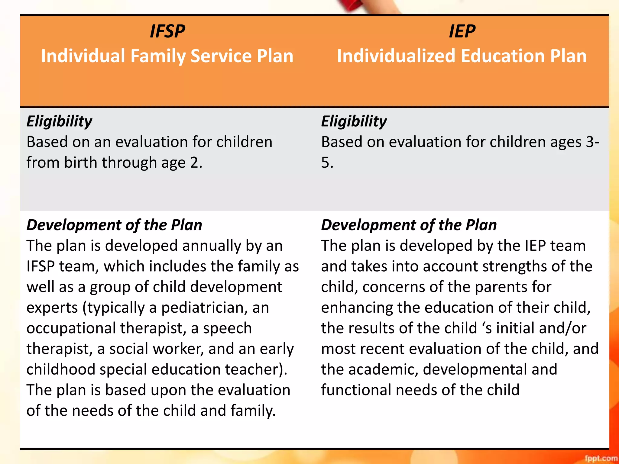 IFSP
Individual Family Service Plan
IEP
Individualized Education Plan
Eligibility
Based on an evaluation for children
from birth through age 2.
Eligibility
Based on evaluation for children ages 3-
5.
Development of the Plan
The plan is developed annually by an
IFSP team, which includes the family as
well as a group of child development
experts (typically a pediatrician, an
occupational therapist, a speech
therapist, a social worker, and an early
childhood special education teacher).
The plan is based upon the evaluation
of the needs of the child and family.
Development of the Plan
The plan is developed by the IEP team
and takes into account strengths of the
child, concerns of the parents for
enhancing the education of their child,
the results of the child ‘s initial and/or
most recent evaluation of the child, and
the academic, developmental and
functional needs of the child
 
