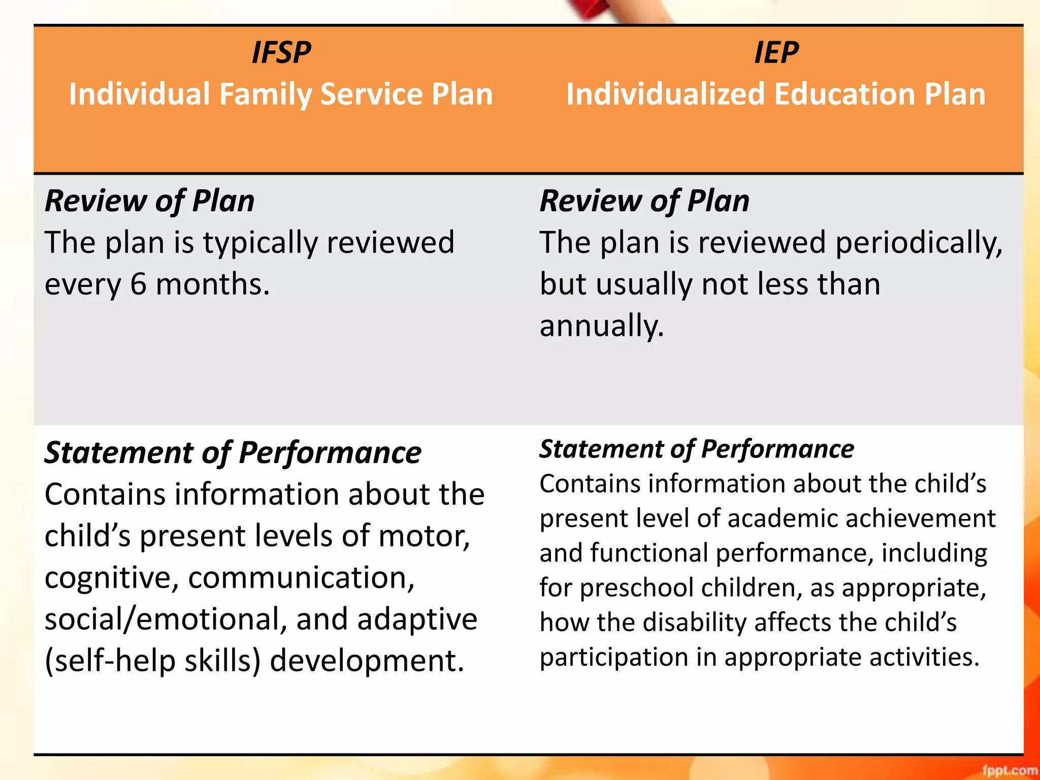 IFSP
Individual Family Service Plan
IEP
Individualized Education Plan
Review of Plan
The plan is typically reviewed
every 6 months.
Review of Plan
The plan is reviewed periodically,
but usually not less than
annually.
Statement of Performance
Contains information about the
child’s present levels of motor,
cognitive, communication,
social/emotional, and adaptive
(self-help skills) development.
Statement of Performance
Contains information about the child’s
present level of academic achievement
and functional performance, including
for preschool children, as appropriate,
how the disability affects the child’s
participation in appropriate activities.
 
