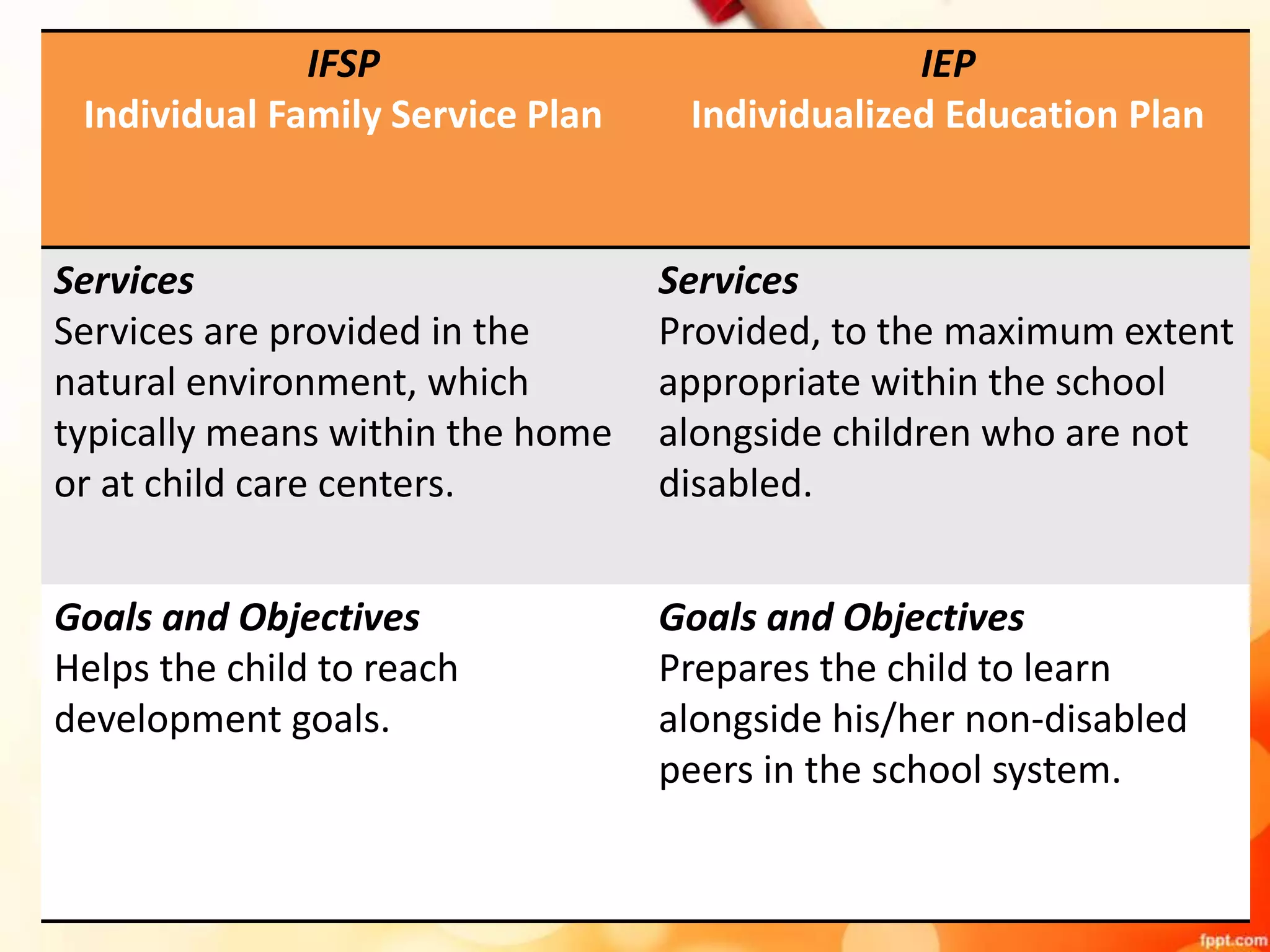 IFSP
Individual Family Service Plan
IEP
Individualized Education Plan
Services
Services are provided in the
natural environment, which
typically means within the home
or at child care centers.
Services
Provided, to the maximum extent
appropriate within the school
alongside children who are not
disabled.
Goals and Objectives
Helps the child to reach
development goals.
Goals and Objectives
Prepares the child to learn
alongside his/her non-disabled
peers in the school system.
 