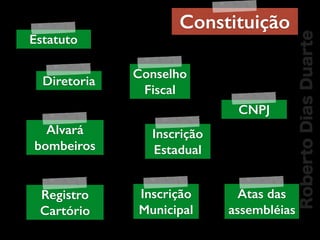 RobertoDiasDuarte
Constituição
Estatuto
Conselho
Fiscal
Alvará
bombeiros
Registro
Cartório
Diretoria
Atas das
assembléias
Inscrição
Estadual
Inscrição
Municipal
CNPJ
 