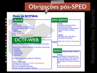 RobertoDiasDuarte
Relação Anual de Informações Sociais (RAIS)
Cadastro Geral de Empregados e Desempregados (CAGED)
Sistema Empresa de Recolhimento do FGTS (SEFIP) e Guia
de Recolhimento do FGTS e Informações à Previdência Social
(GFIP)
Demonstrativo de Apuração de Contribuições Sociais
(DACON)
Declaração de Débitos e Créditos Tributários Federais
(DCTF)
Declaração de Informações Econômico-Fiscais da Pessoa
Jurídica (DIPJ)
Declaração do Imposto de Renda Retido na Fonte (DIRF)
Livro Diário, Livro Razão, Livro Inventário de Bens, Livro
Inventário de Estoque, Livros auxiliares
Sistema de Cadastro e Prestação de Contas (SICAP)
Obrigações pós-SPED
ECD ECF
EFD-Contribuições
eSocial SPED-Reinf
Débitos
Retenções sobre Notas Fiscais
(tomadora de serviços)
Comercialização Produção Rural-PJ
Patrocínio clubes de futebol
CPRB
Créditos
Retenções sobre notas fiscais
(prestadora de serviços)
Prazo: Até o dia 20 do mês seguinte
eSocial
Débitos
Remunerações
Comercialização Produção Rural – PF
Aquisição Produção Rural – PJ (PAA)
Créditos
Salário-família
Salário-maternidade
Prazo: Até dia 07 do mês seguinte
Portal DCTFWeb
Recebe e consolida as apurações enviadas pelas escriturações
Recebe outros créditos (importados ou inseridos manualmente)
* Exclusões
* Suspensões
* Parcelamentos
* Compensações
* Pagamentos
EFETUA A VINCULAÇÃO: DÉBITOS X CRÉDITOS
Apura o saldo a pagar
Transmite a DCTFWeb (até o dia 20 do mês seguinte)
Gera DARF para pagamento
Permite a retificação da DCTFWeb
Permite consultas e geração de relatórios
Fluxo da DCTFWeb
SERO (Regularização de Obras)
Débitos
Contribuições Previdenciárias e de
outras entidades e fundos, apurados
por aferição indireta, para fins de
regularização de obras de construção
civil.
Prazo: Até o dia 20 do mês seguinte
DCTF-WEB
eSocial EFD-REINF
SERO
 