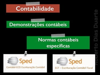RobertoDiasDuarte
Contabilidade
Demonstrações contábeis
Normas contábeis
especíﬁcas
 