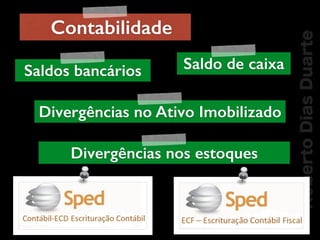 RobertoDiasDuarte
Contabilidade
Saldo de caixaSaldos bancários
Divergências no Ativo Imobilizado
Divergências nos estoques
 
