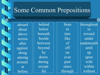 Some Common Prepositions

aboard     behind     from    throughout
 about     below        in         to
 above    beneath      into     toward
 across    beside      like      under
  after   between       of    underneath
against   beyond        off      until
 along       by         on         up
among      down       over       upon
around    during       past       with
   at     except      since     within
 before      for    through     without
 