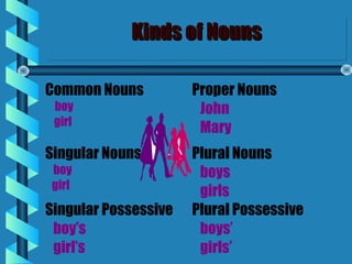 Kinds of Nouns

Common Nouns          Proper Nouns
 boy                   John
 girl
                       Mary
Singular Nouns        Plural Nouns
boy                    boys
girl
                       girls
Singular Possessive   Plural Possessive
 boy’s                 boys’
 girl’s                girls’
 