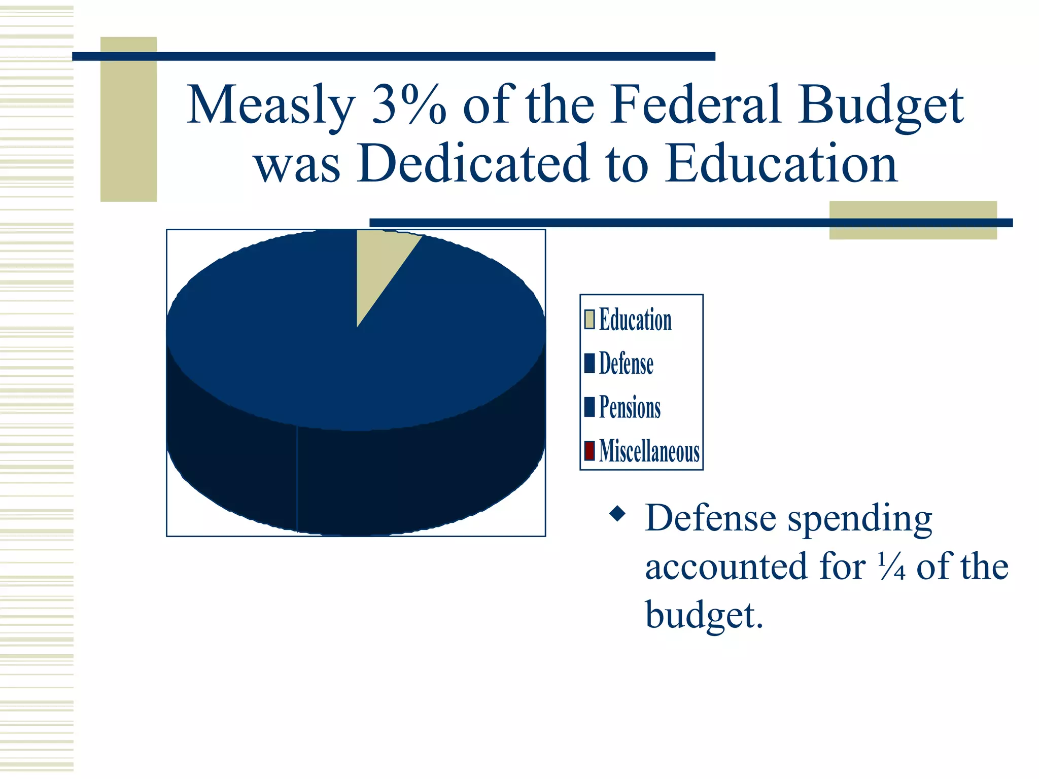 Measly 3% of the Federal Budget was Dedicated to Education Defense spending accounted for ¼ of the budget. 