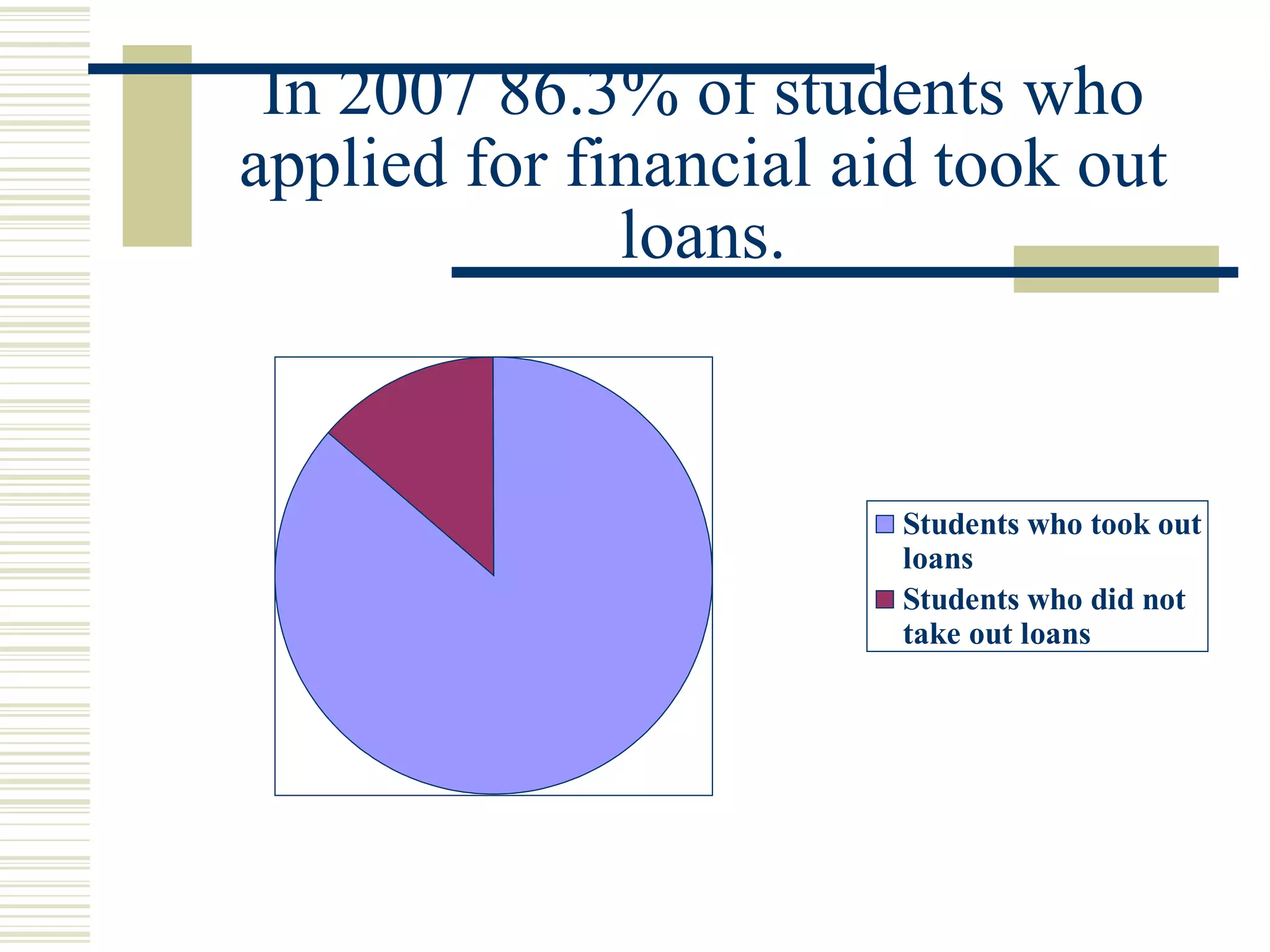 In 2007 86.3% of students who applied for financial aid took out loans. 