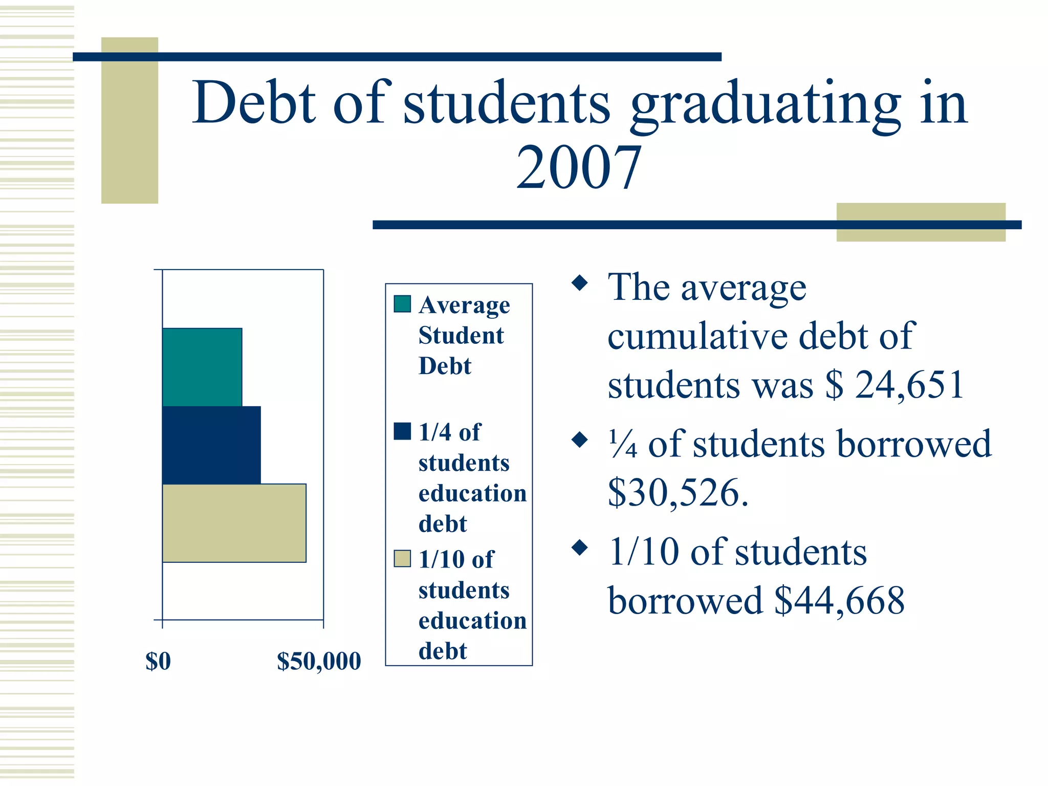 Debt of students graduating in 2007 The average cumulative debt of students was $ 24,651 ¼ of students borrowed $30,526. 1/10 of students borrowed $44,668 