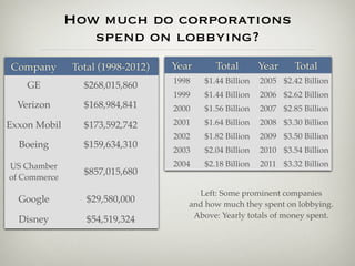 How much do corporations
                 spend on lobbying?
Company       Total (1998-2012)   Year      Total        Year     Total
                                  1998   $1.44 Billion   2005 $2.42 Billion
    GE          $268,015,860
                                  1999   $1.44 Billion   2006 $2.62 Billion
  Verizon       $168,984,841      2000   $1.56 Billion   2007 $2.85 Billion

Exxon Mobil     $173,592,742      2001   $1.64 Billion   2008 $3.30 Billion
                                  2002   $1.82 Billion   2009 $3.50 Billion
  Boeing        $159,634,310
                                  2003   $2.04 Billion   2010 $3.54 Billion
US Chamber                        2004   $2.18 Billion   2011 $3.32 Billion
                $857,015,680
of Commerce
                                       Left: Some prominent companies
  Google         $29,580,000         and how much they spent on lobbying.
                                      Above: Yearly totals of money spent.
  Disney         $54,519,324
 