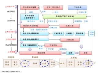 上市前一年 
樣品確認 
生產製造 
YAHOO! CONFIDENTIAL | 
14 
原料開發與採購研發：設計樣式行銷推廣 
議價提案設計行銷計畫 
原料製造商 
（上游整合） 
企劃部(下季行銷主軸) 
商品部(商品開發) 
生產計劃 
產量諮詢、引導 
樣品定設計樣品 
引導生產 
品管、監控生產流程 
商品上架/價格策略 
倉儲（庫存管理） 存貨控制 
訂單 
管控下訂單減價諮詢 
網站銷售 
出貨顧客 
回饋 
問券 
上市前4個月 
商品抵達倉庫 
上市開賣 
原料商製造商品牌商 
零件 
供應 
零件 
庫存 
設計採購生產 
成品 
庫存 
物流 
通路 
庫存 
社群 
經營 
品牌 
行銷 
降低成本 
文案/攝影主視覺品牌形象 
上市前3個月銷售測試/產能開出大量生產 
 