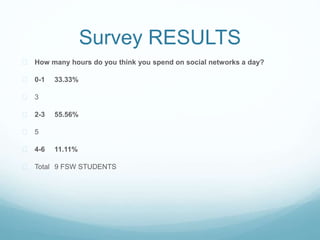 Survey RESULTS 
 How many hours do you think you spend on social networks a day? 
 0-1 33.33% 
 3 
 2-3 55.56% 
 5 
 4-6 11.11% 
 Total 9 FSW STUDENTS 
 