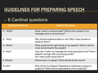 GUIDELINES FOR PREPARING SPEECH 
 6 Cardinal questions 
Cardinal Questions Implied Questions 
 What? What I want to communicate? What is the content of my 
message have or should have? 
 Why? Why should audience listen to me? Why I have chosen to 
speak to them? 
 When? What would be the right timing of my speech? When it will be 
more convincing for the people? 
 How? How can I make my message the most persuasive one? Have I 
loaded it enough with convincing words? 
Do I need audio-visual with it? 
 Where? Where have I to speak? What should be the venue? 
 who? Who will be my listener? Speaking to individual or group or 
audience? What will be expectations of the audience? 
 