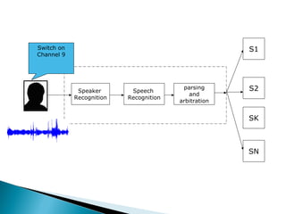 Speaker
Recognition
Speech
Recognition
parsing
and
arbitration
Switch on
Channel 9
S1
S2
SK
SN
 