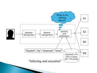 Speaker
Recognition
Speech
Recognition
parsing
and
arbitration
What is he
talking
about?
Channel->TV
Dim->Lamp
On->TV,Lamp
S1
S2
SK
SN
“Switch”,”to”,”channel”,”nine”
“Inferring and execution”
 