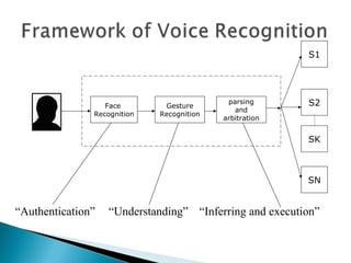 Face
Recognition
Gesture
Recognition
parsing
and
arbitration
S1
S2
SK
SN
“Authentication” “Understanding” “Inferring and execution”
 