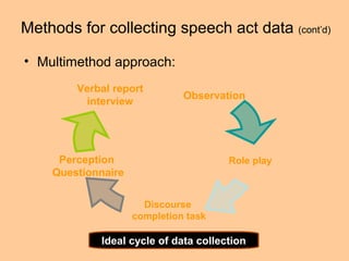 Methods for collecting speech act data (cont’d)

• Multimethod approach:
        Verbal report
                              Observation
         interview




     Perception                       Role play
    Questionnaire

                      Discourse
                    completion task

            Ideal cycle of data collection
 