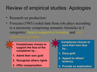 Review of empirical studies: Apologies
• Research on production:
• Frescura (1993) coded data from role plays according
  to a taxonomy comprising semantic formulas in 2
  categories: hearer-supportive formulas and self-
  supportive formulas.
                                   Complianee choose to
      Complainees choose to        save their own face
      support the face of the      by…
      complainer by …
                                 1. Deny guilt
    1. Admit their own guilt
                                 2. Appeal to others’
    2. Recognize others rights      leniency
    3. Offer compensation        3. Provide an explanation
 
