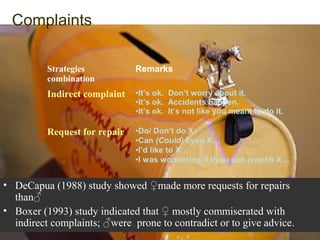 Complaints

          Strategies           Remarks
          combination
          Indirect complaint   •It’s ok. Don’t worry about it.
                               •It’s ok. Accidents happen.
                               •It’s ok. It’s not like you meant to do it.

          Request for repair   •Do/ Don’t do X
                               •Can (Could) I/you X…
                               •I’d like to X…
                               •I was wondering if I/you can (could) X…


• DeCapua (1988) study showed ♀made more requests for repairs
  than♂
• Boxer (1993) study indicated that ♀ mostly commiserated with
  indirect complaints; ♂were prone to contradict or to give advice.
 