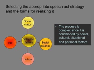 Selecting the appropriate speech act strategy
and the forms for realizing it

          Social
          status
                                • The process is
                                  complex since it is
                                  conditioned by social,
         Selection                cultural, situational
 age      factors     Social      and personal factors.
                     distance



          culture
 